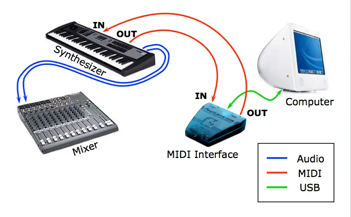 MIDI- und Aufnahmekonzepte
