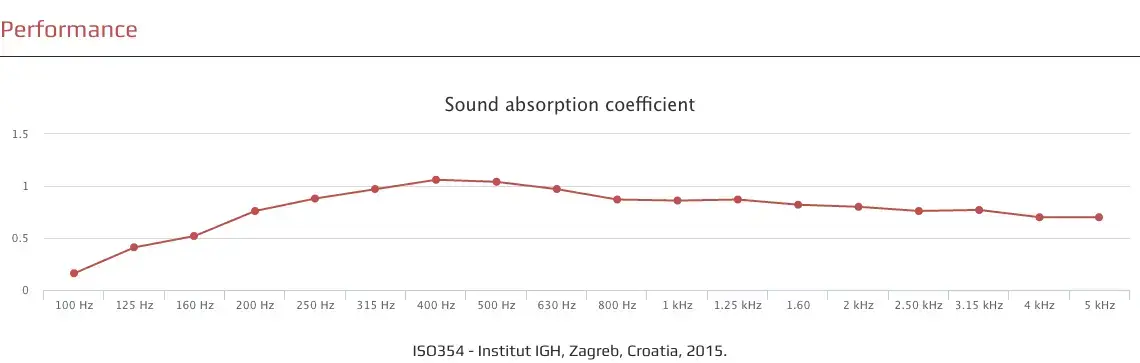 Decosorber EVA Absorber (6 Stück) Akustikplatten 2 eva Akustikplatten